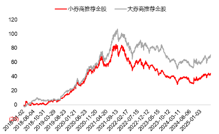 源达研究报告：掘金券商金股，超额收益显著