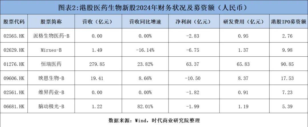 医药生物IPO“港漂”热潮：三大热门创新药成焦点，恒瑞医药4个月便实现A+H