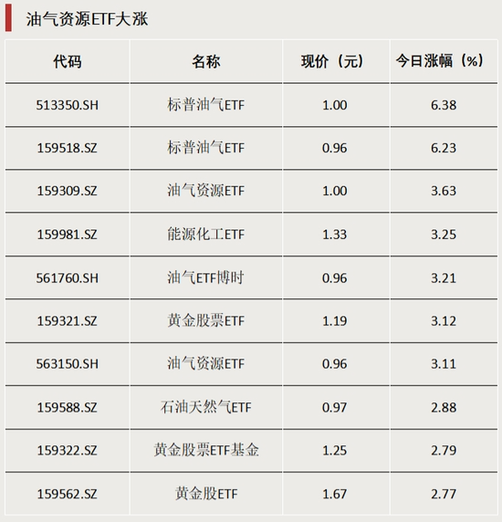石油与黄金“齐飞”！两类ETF大涨