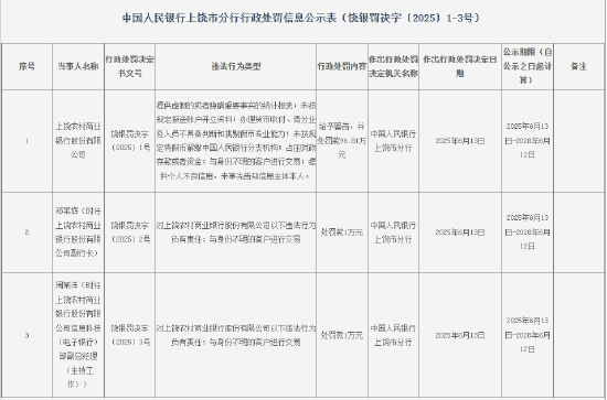 上饶农村商业银行被罚96.81万元：提供虚假的或者隐瞒重要事实的统计报表等