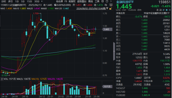 科技题材下挫,金融科技ETF(159851)收跌1.43%,楚天龙逼近跌停!下周能否重拾升势?
