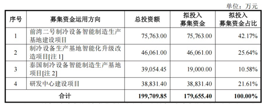 制冰机“单项冠军”，IPO获受理