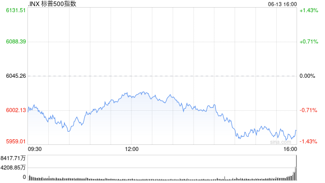 收盘：美股周五收跌 地缘政治风险令股指承压