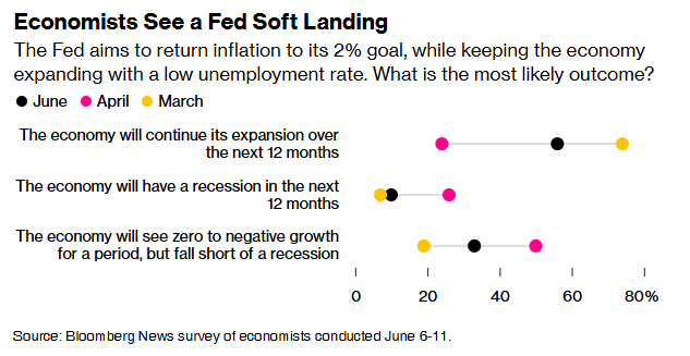 经济学家：美联储政策路径9月前难有明确方向