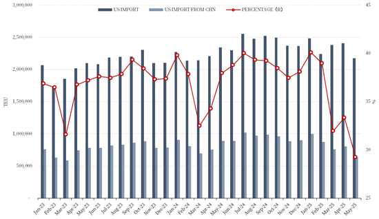 【市场聚焦】航运：关税惊魂