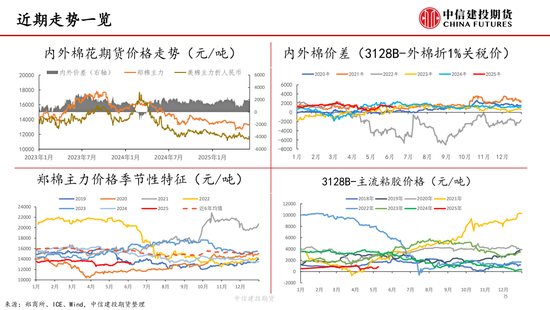 【棉花纺谈】供应端阶段性缩量 疆棉基差坚挺