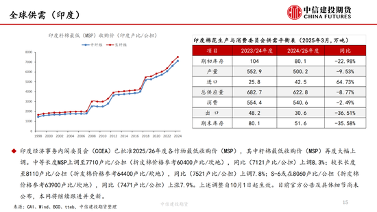 【棉花纺谈】供应端阶段性缩量 疆棉基差坚挺