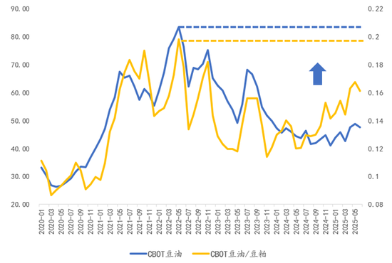 【建投专题】怎么看待美豆油的狂飙 2.0