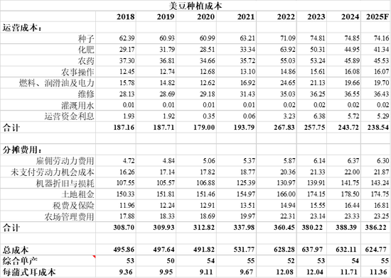 【建投专题】怎么看待美豆油的狂飙 2.0