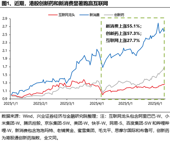 兴证策略:谁在买港股新消费和创新药?