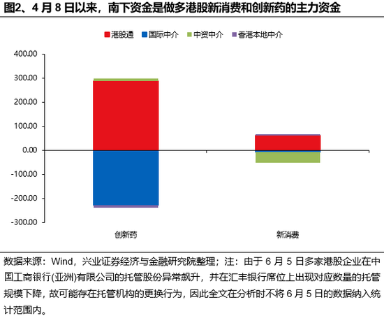 兴证策略:谁在买港股新消费和创新药?