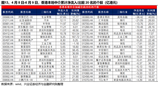 兴证策略:谁在买港股新消费和创新药?