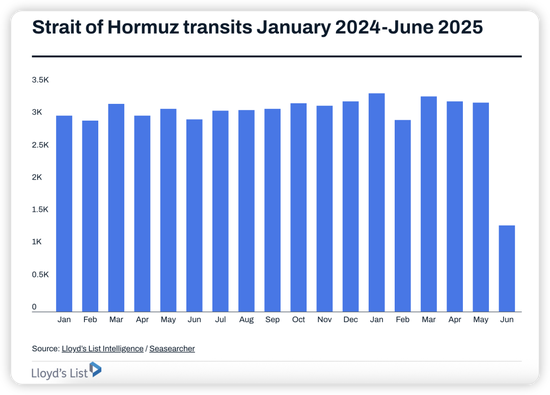 全球石油市场的命运赌注！分析师：霍尔木兹海峡局势影响，推升航运股和油价飙升至历史高位！