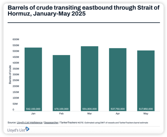 全球石油市场的命运赌注！分析师：霍尔木兹海峡局势影响，推升航运股和油价飙升至历史高位！
