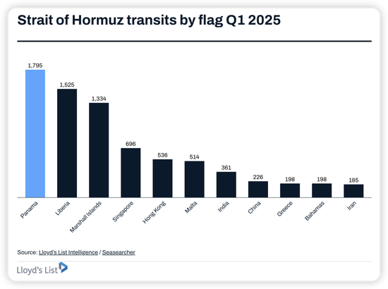全球石油市场的命运赌注！分析师：霍尔木兹海峡局势影响，推升航运股和油价飙升至历史高位！