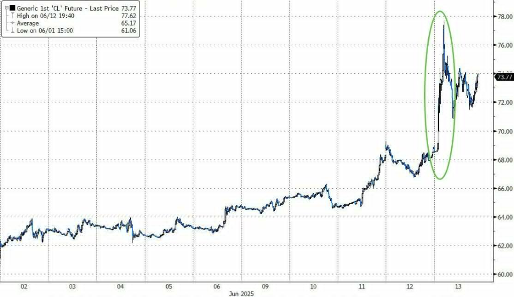 交易员周五狂买看涨期权,看好美油到80美元