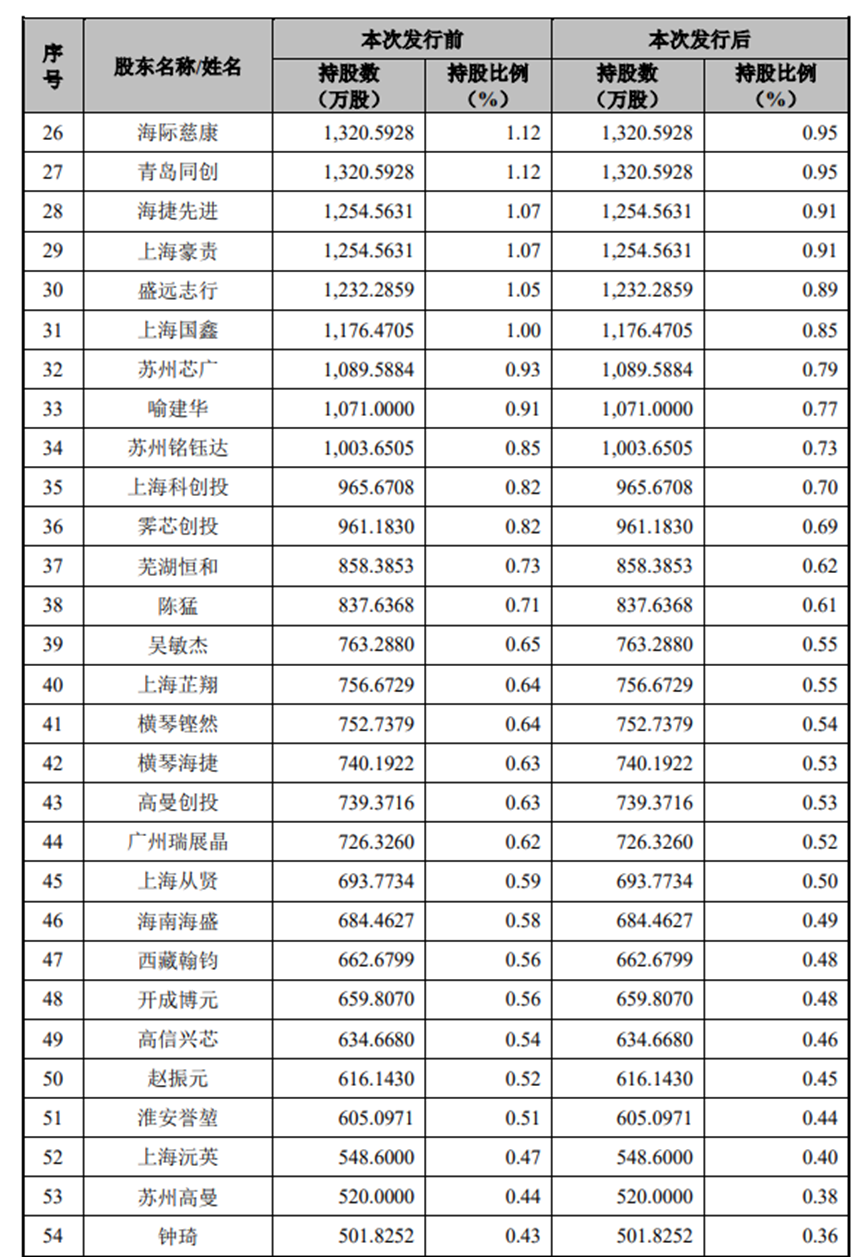 重要信号！半导体“独角兽”叩门科创板