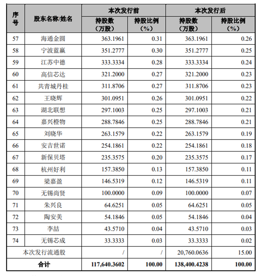 重要信号！半导体“独角兽”叩门科创板