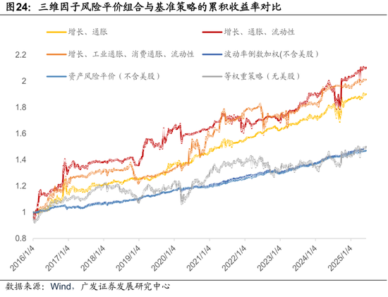 广发证券：用宏观因子穿透资产