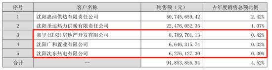 大客户数据摆“乌龙”！惠天热电更正年报，上月刚被警示