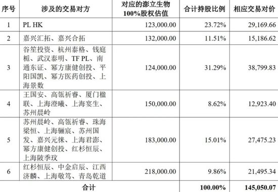 红杉高瓴一笔并购很有意味，奥浦迈收购澎立生物，并购流行起“差异化对价”