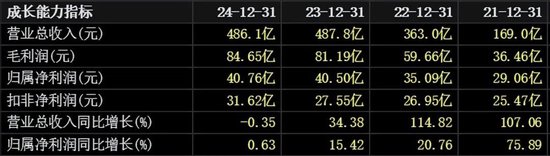 闯关港股IPO，频繁融资的亿纬锂能有多缺钱？