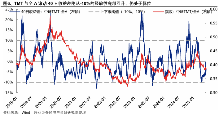 兴证策略:当前科技板块整体仍处于高性价比区间,以AI产业链为抓手,关注上游算力自主可控与中下游应用创新