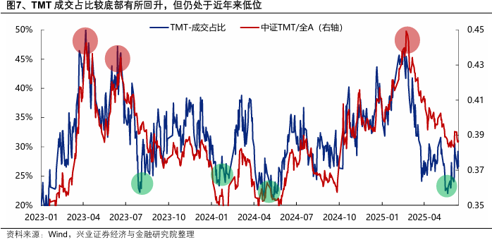 兴证策略:当前科技板块整体仍处于高性价比区间,以AI产业链为抓手,关注上游算力自主可控与中下游应用创新