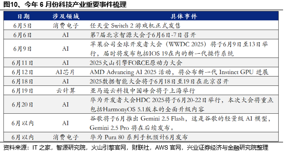 兴证策略:当前科技板块整体仍处于高性价比区间,以AI产业链为抓手,关注上游算力自主可控与中下游应用创新