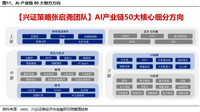 兴证策略:当前科技板块整体仍处于高性价比区间,以AI产业链为抓手,关注上游算力自主可控与中下游应用创新