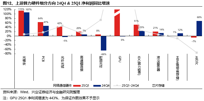 兴证策略:当前科技板块整体仍处于高性价比区间,以AI产业链为抓手,关注上游算力自主可控与中下游应用创新