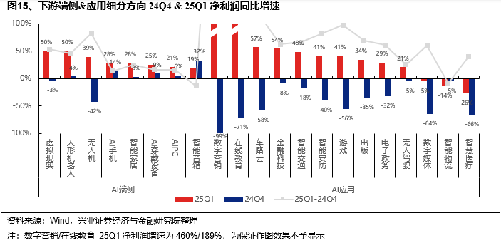 兴证策略:当前科技板块整体仍处于高性价比区间,以AI产业链为抓手,关注上游算力自主可控与中下游应用创新