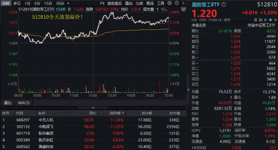 地缘局势骤紧，国防军工热度飙升！512810周线三连阳，投资逻辑持续强化！