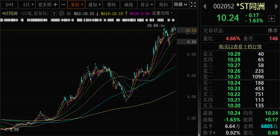 002052，退市风险警报解除