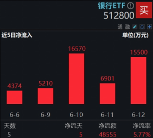 连涨六周之后,银行还有多少空间?银行ETF又双叒新高