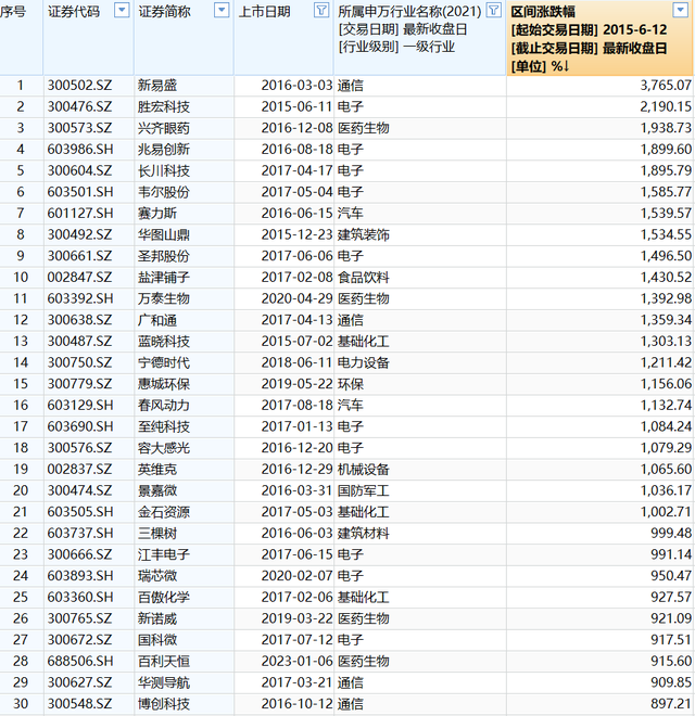 A股10年涨跌榜:食品饮料、家电突破牛市高点,银行“慢牛”显复利特征,新易盛涨38倍,胜宏科技涨22倍