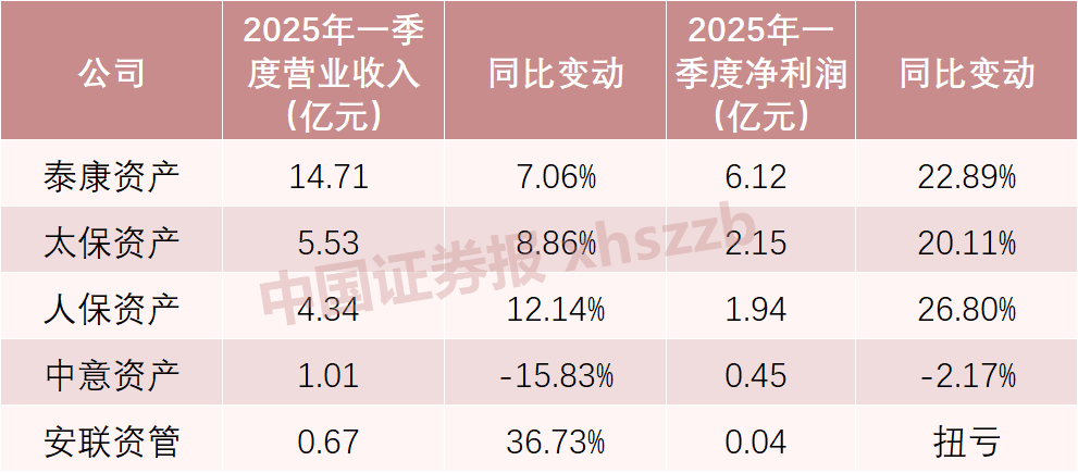 5家保险资管公司一季度业绩出炉：中意资产营收1.01亿元降15%，净利润0.45亿元降2.17%