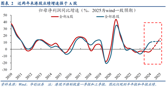华创策略姚佩：今年港股强于A股四大原因曝光，AH溢价极低点后怎么走？关注两大主线