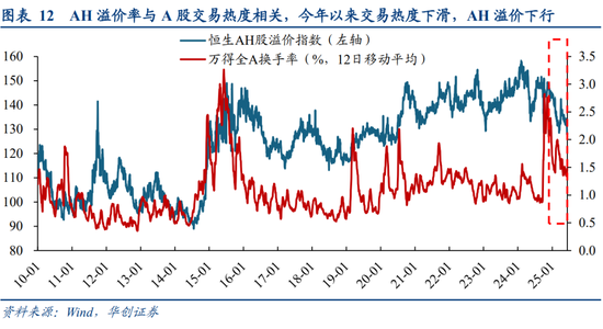 华创策略姚佩：今年港股强于A股四大原因曝光，AH溢价极低点后怎么走？关注两大主线
