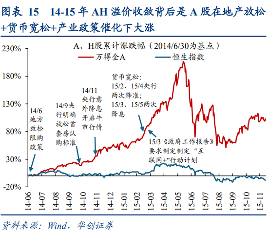 华创策略姚佩：今年港股强于A股四大原因曝光，AH溢价极低点后怎么走？关注两大主线