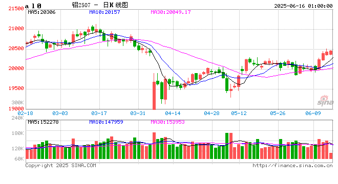 沪铝7月展望，如何预测和应对逼仓行情
