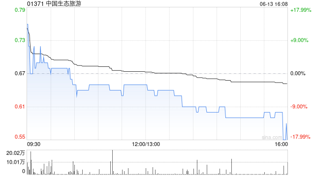 中国生态旅游拟将未偿还可转换债券交换为新债券
