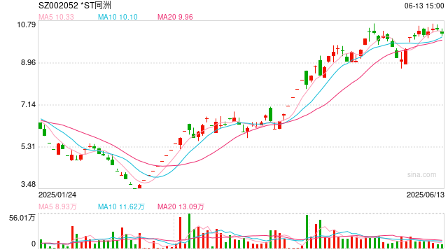*ST同洲回应年报问询：高功率电源业务成救命稻草 6月17日正式摘帽复牌