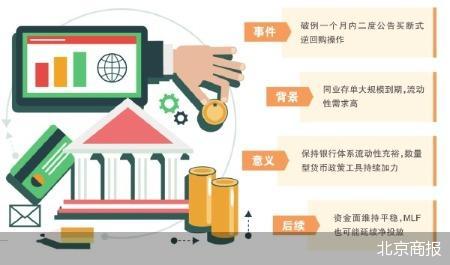 央行二度出手 买断式逆回购加大净投放