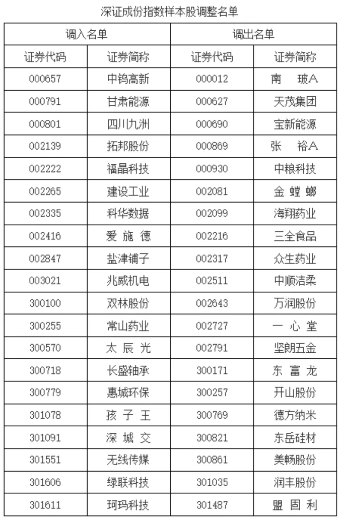 A股突发！重要调整今日实施！（附名单）