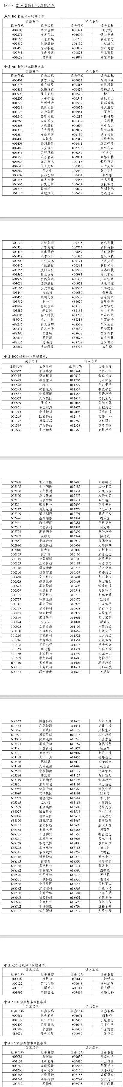 A股突发！重要调整今日实施！（附名单）
