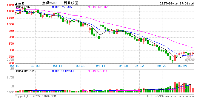 价格跌破成本线，有煤矿开始减产！焦煤反弹行情有望持续？