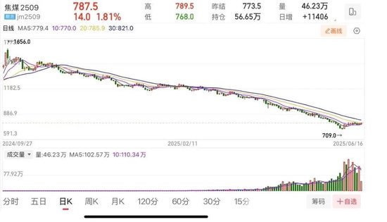 价格跌破成本线，有煤矿开始减产！焦煤反弹行情有望持续？