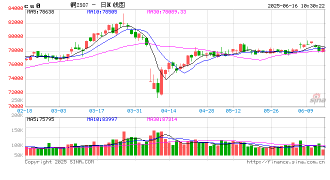 光大期货有色金属类日报6.16