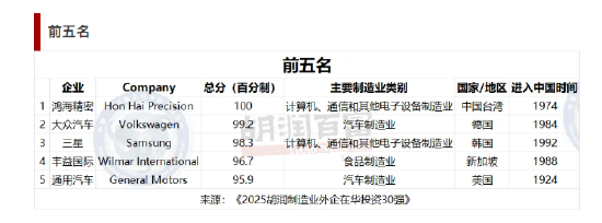 《2025胡润制造业外企在华投资30强》重磅发布：在中国大陆平均营收超1600亿元